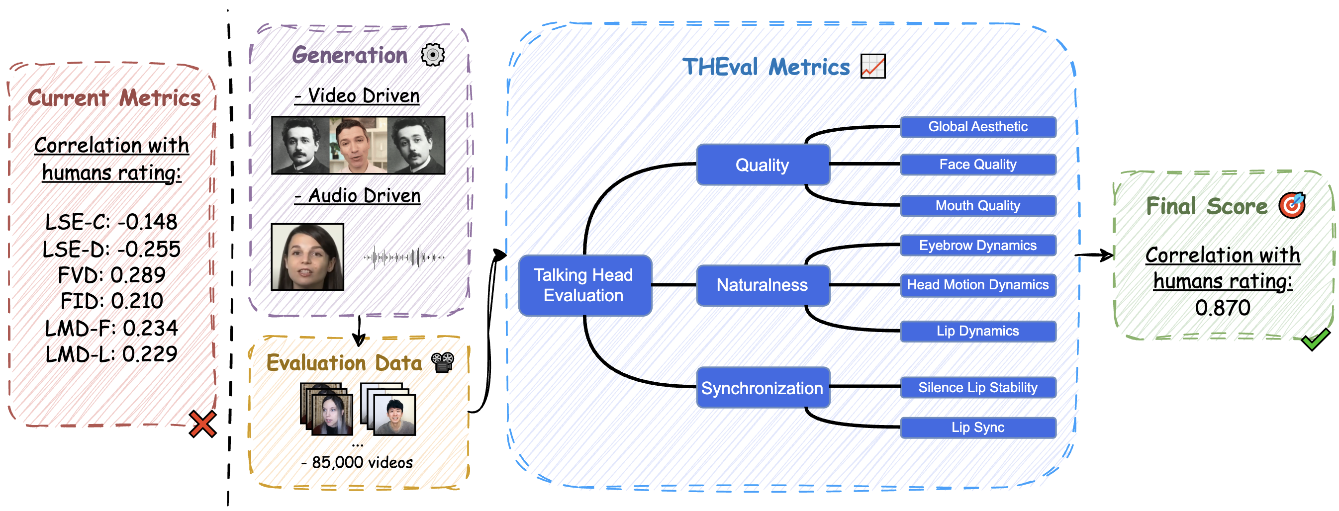 Teaser image for THEval — evaluation framework for talking head video generation